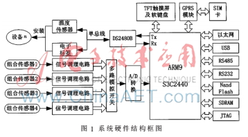 基于ARM9和Linux的機(jī)械故障診斷儀的設(shè)計(jì)