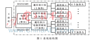 一種適于RFID標(biāo)簽生產(chǎn)的多路溫度控制方案