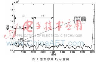 一種PSK符號(hào)率盲估計(jì)新方法