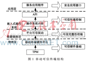 面向可信服務(wù)的移動(dòng)可信終端研究