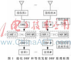 基于多核DSP的MIMO雷達(dá)信號(hào)處理的實(shí)現(xiàn)