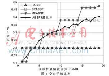 LTE-A異構(gòu)網(wǎng)中空白子幀的動態(tài)配置