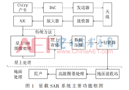 面向SAR雷達(dá)信號處理的異構(gòu)多核SoC研究