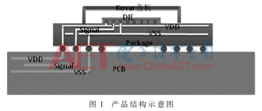2.5 GS/s高速DAC陶瓷封裝協(xié)同設(shè)計