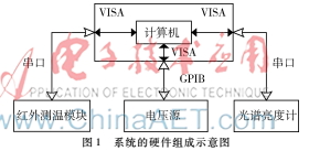 采用LabVIEW編程的OLED光電性能綜合測試系統(tǒng)