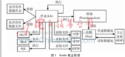 基于開源代碼的ETL工具的實(shí)現(xiàn)