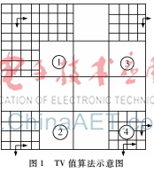 基于多尺度的自適應采樣圖像分塊壓縮感知算法