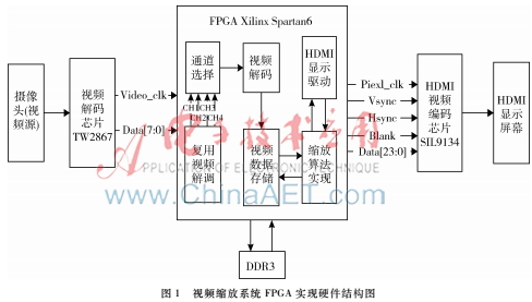 基于多相位插值的視頻縮放系統(tǒng)FPGA實現(xiàn)