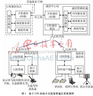 一種基于LTE的戰(zhàn)術無線寬帶通信系統(tǒng)