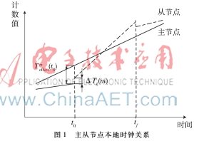 基于CAN總線的單主時鐘同步方法研究