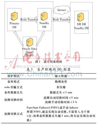 一種自動管理的高可用架構(gòu)的實現(xiàn)