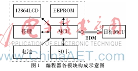 多回路無線照明控制器MCU脫機下載器的設(shè)計與實現(xiàn)