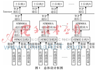基于STM32和SIM900A的網(wǎng)絡(luò)多點(diǎn)遠(yuǎn)程數(shù)據(jù)監(jiān)測(cè)系統(tǒng)設(shè)計(jì)