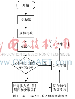 基于改進(jìn)樸素貝葉斯的入侵檢測(cè)方法