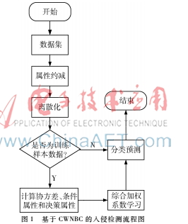 基于改進(jìn)樸素貝葉斯的入侵檢測方法