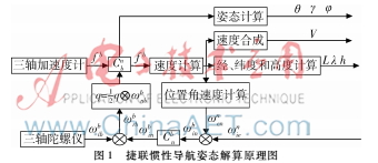 基于微慣性傳感器的測斜儀姿態(tài)算法的研究