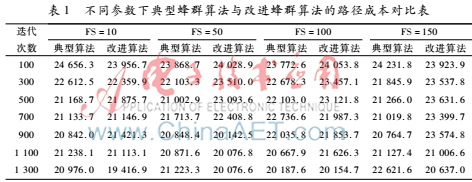 基于蜂群算法的物流配送規(guī)劃研究