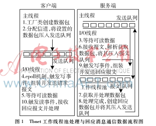 網(wǎng)絡庫Tbnet及其應用分析