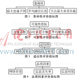 基于復雜網(wǎng)絡拓撲結構的評估體系研究