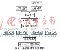 沉浸式虛擬校園仿真系統(tǒng)開發(fā)及關鍵技術研究