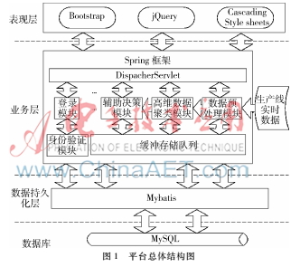 基于高維數(shù)據(jù)聚類的制造過程數(shù)據(jù)分析平臺