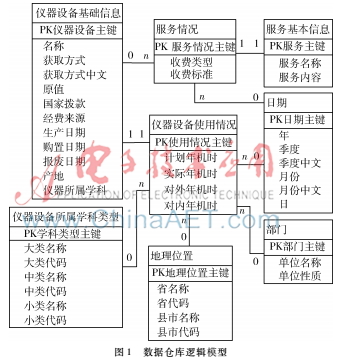基于數(shù)據(jù)倉庫的科學儀器設備數(shù)據(jù)分析系統(tǒng)