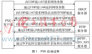 基于PXE的數(shù)據(jù)擦除系統(tǒng)研究及其在軍事領(lǐng)域中的應用