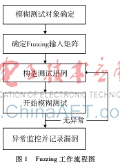 基于局部序列比對的漏洞挖掘技術(shù)研究