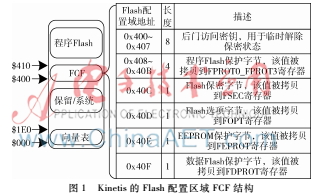 Kinetis系列MCU的保密和保護(hù)特性剖析