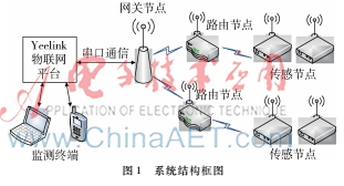基于ZigBee的光伏電站環(huán)境實(shí)時(shí)監(jiān)測系統(tǒng)