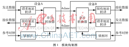 TMS320C6678多核DSP的HyperLink應(yīng)用