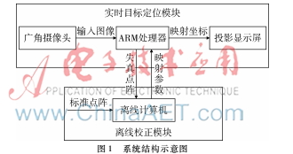 目標(biāo)定位系統(tǒng)中圖像失真的自動校正