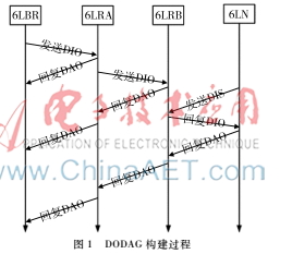 無線傳感網(wǎng)絡(luò)中RPL路由協(xié)議研究及性能分析