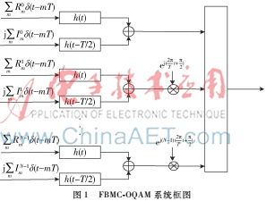 一種降低FBMC-OQAM系統(tǒng)PAPR的預(yù)編碼算法