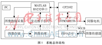 基于ARM和MATLAB GUI的太陽圖像數(shù)據(jù)采集系統(tǒng)設(shè)計(jì)