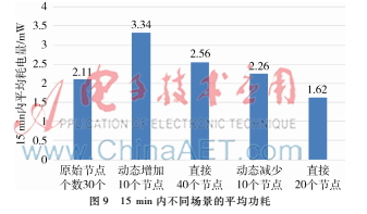 分析真实环境下RPL路由协议性能评估