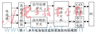 PEMFC電壓監(jiān)控系統(tǒng)設(shè)計(jì)