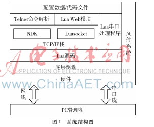 一種靈活的嵌入式設(shè)備配置管理方法