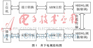 H.264編碼和SHDSL傳輸技術(shù)在井下電視的應(yīng)用