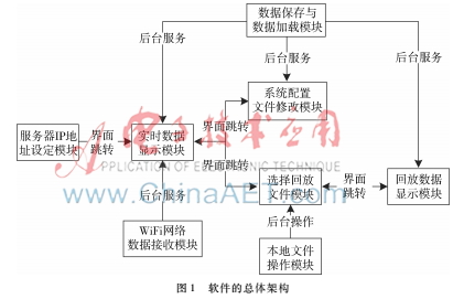 基于Android手持?jǐn)?shù)據(jù)采集分析軟件的設(shè)計(jì)
