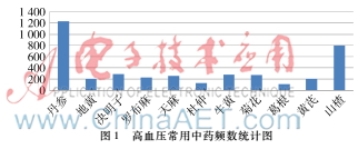 基于文本挖掘技術(shù)的高血壓用藥規(guī)律研究