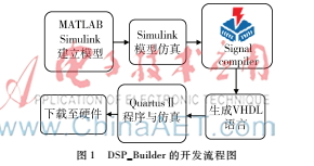 基于FPGA的可調(diào)節(jié)FIR濾波器的設(shè)計與實現(xiàn)