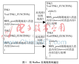 多核DSP間基于SRIO數(shù)據(jù)傳輸?shù)脑O(shè)計與實現(xiàn)