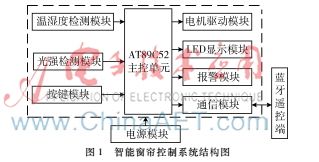 智能窗簾控制系統(tǒng)