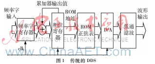 基于CORDIC算法的參數(shù)可調(diào)信號源設(shè)計