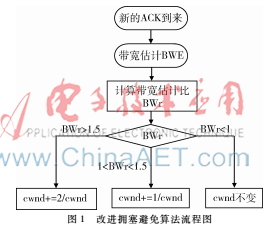 一種改進的TCPW算法在擁塞控制中的應用