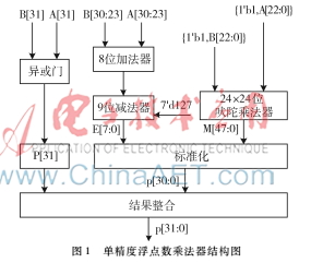 基于FPGA的流水線單精度浮點數(shù)乘法器設計