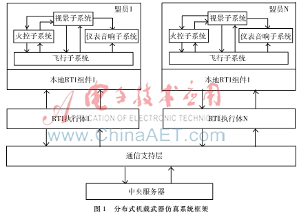 基于HLA的機載武器仿真系統(tǒng)框架設計及實現(xiàn)