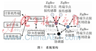 基于物聯(lián)網(wǎng)的智能醫(yī)用監(jiān)控系統(tǒng)