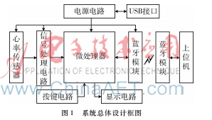 腕帶式無線心率檢測儀設計